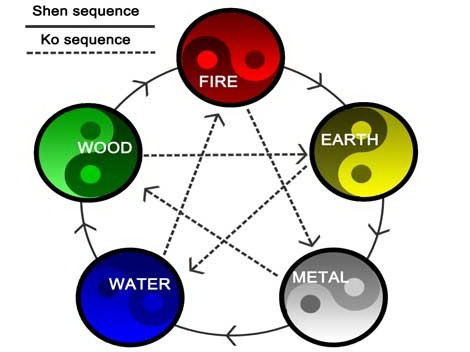 Učenie piatich prvkov