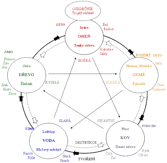 Učenie piatich prvkov