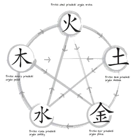 5 prvkov